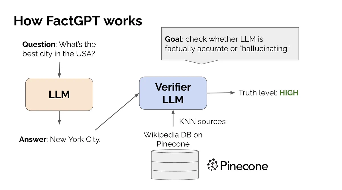 Ankit Shah's Hackathon team built FactGPT, a fact-checker for language models